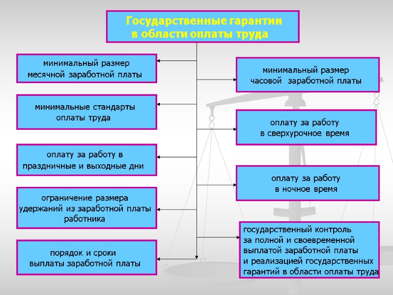 оплату за работу  в ночное время  государственный контроль  за полной и